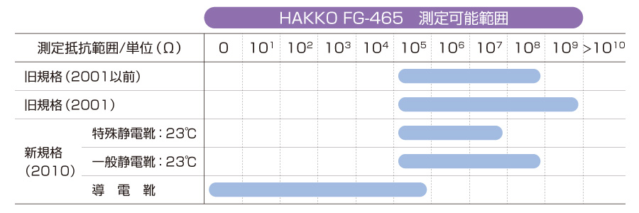 HAKKO e-shop FG465-81